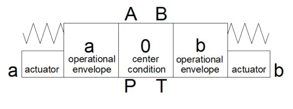 Cosford hydraulic symbology Basic 4 3 Valve 1